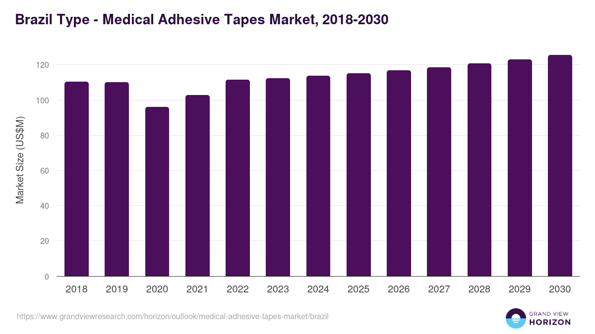 Brazil medical adhesive tapes market, 2018-2030 (US$M)