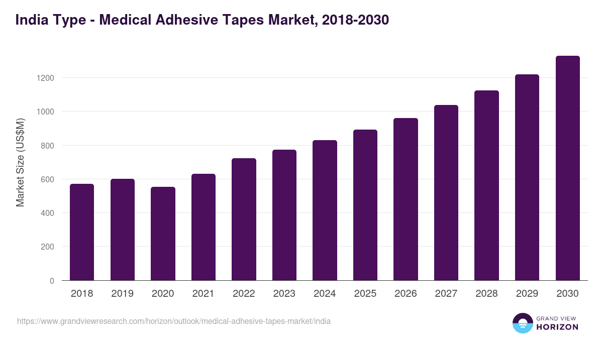 India medical adhesive tapes market, 2018-2030 (US$M)