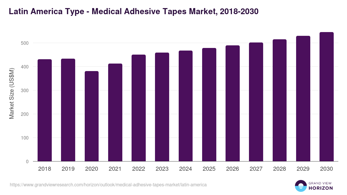 Latin America medical adhesive tapes market, 2018-2030 (US$M)