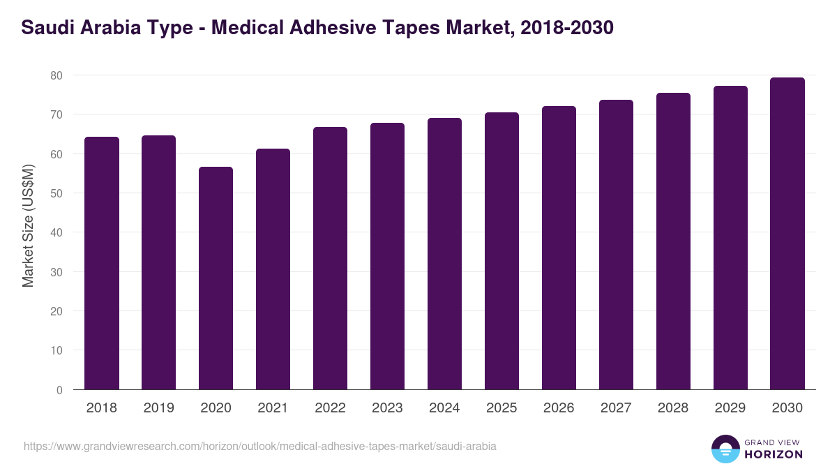 Saudi Arabia medical adhesive tapes market, 2018-2030 (US$M)