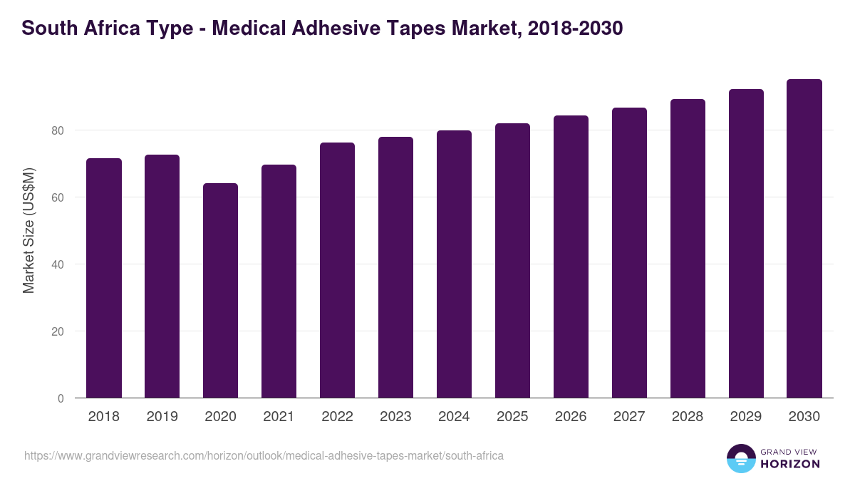 South Africa medical adhesive tapes market, 2018-2030 (US$M)