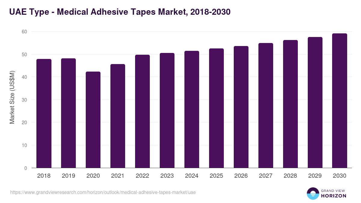 UAE medical adhesive tapes market, 2018-2030 (US$M)