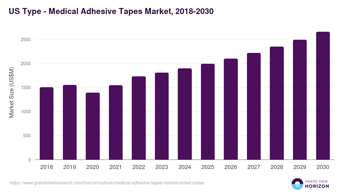 U.S. medical adhesive tapes market, 2018-2030 (US$M)