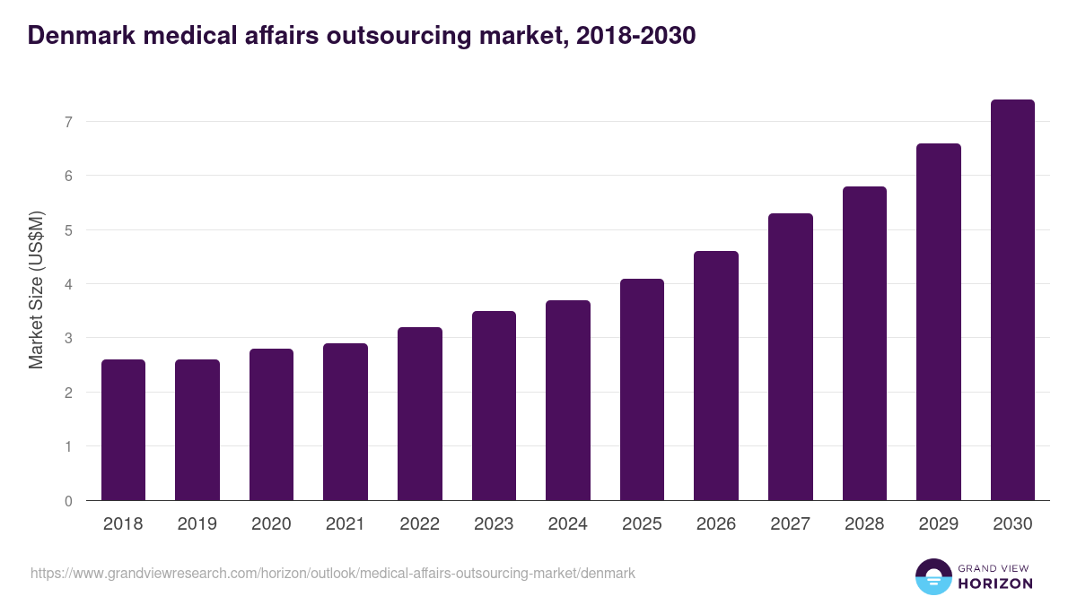 Denmark medical affairs outsourcing market, 2018-2030 (US$M)