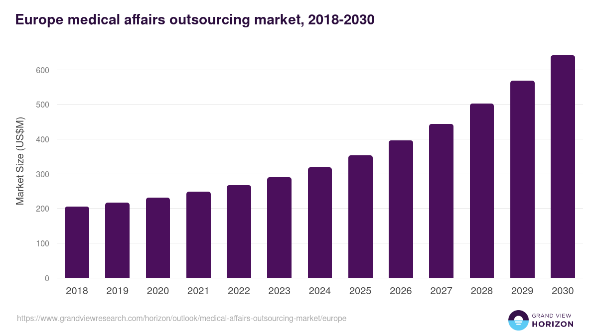 Europe medical affairs outsourcing market, 2018-2030 (US$M)