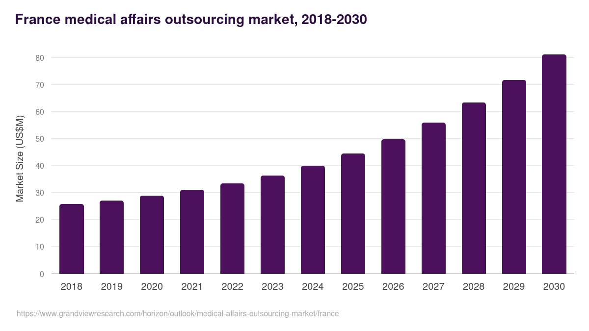France medical affairs outsourcing market, 2018-2030 (US$M)