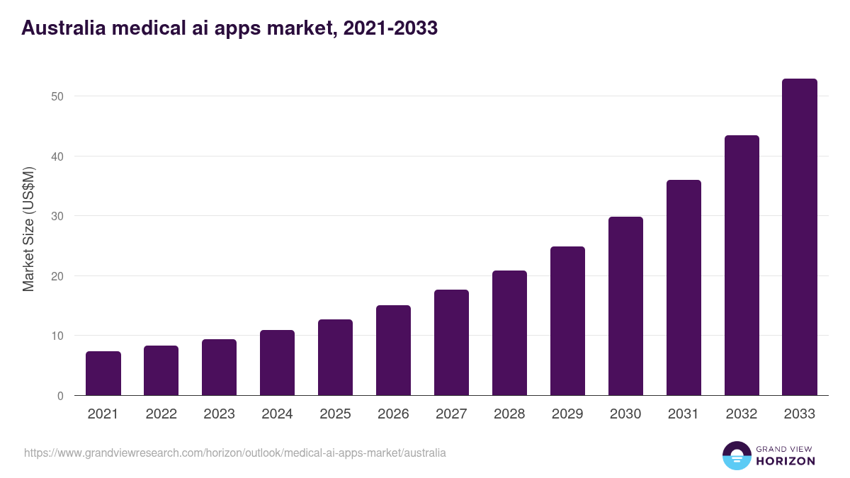 Australia medical ai apps market, 2021-2033 (US$M)