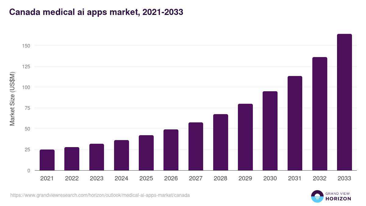 Canada medical ai apps market, 2021-2033 (US$M)