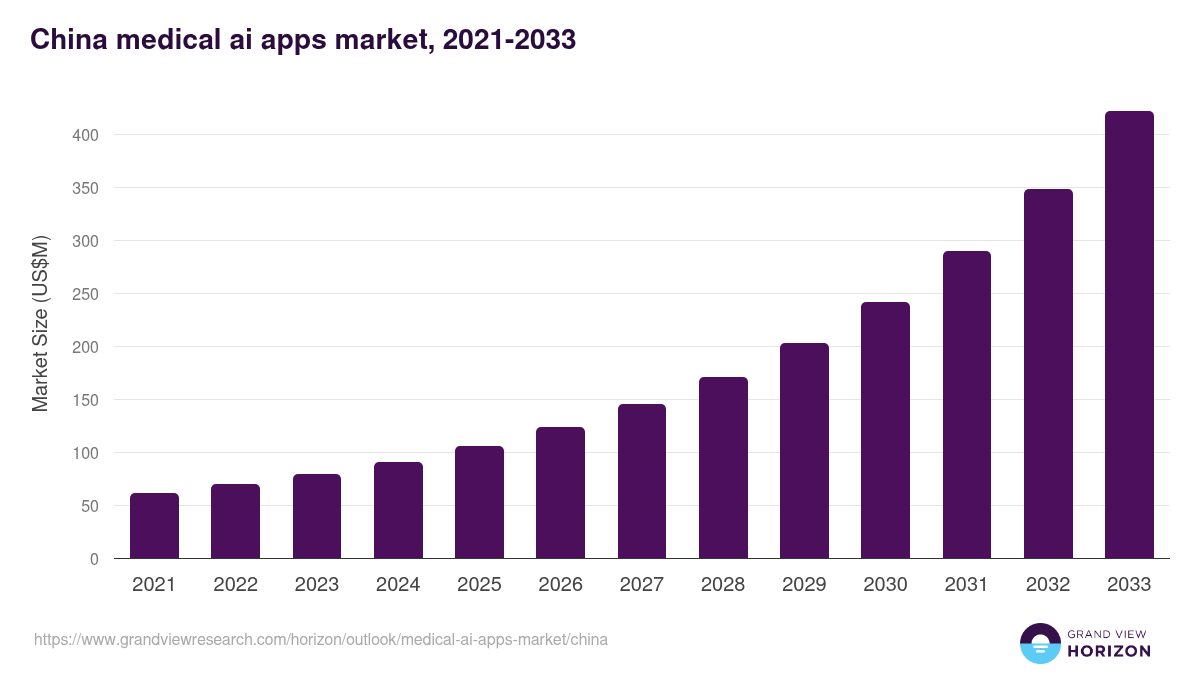 China medical ai apps market, 2021-2033 (US$M)