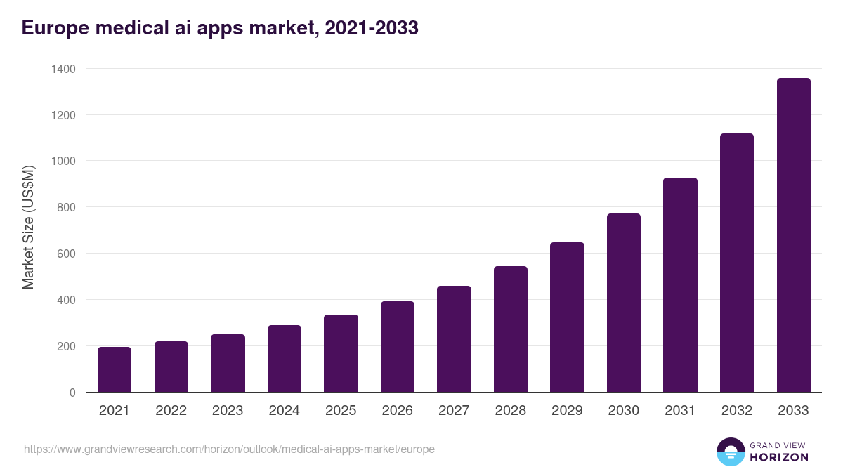 Europe medical ai apps market, 2021-2033 (US$M)