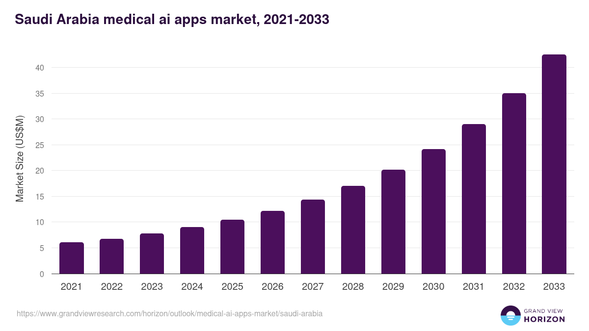 Saudi Arabia medical ai apps market, 2021-2033 (US$M)