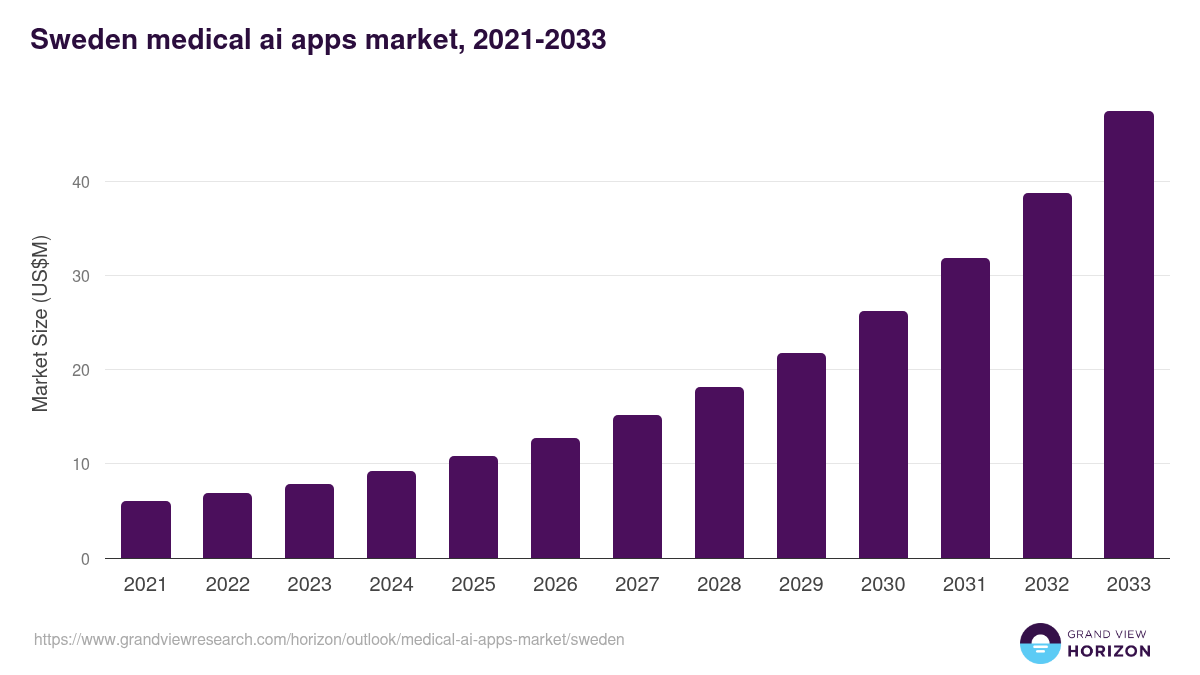 Sweden medical ai apps market, 2021-2033 (US$M)