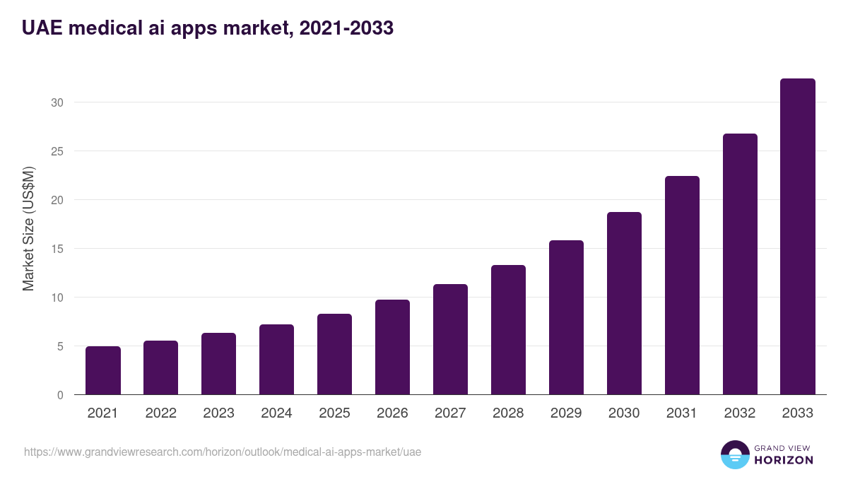 UAE medical ai apps market, 2021-2033 (US$M)