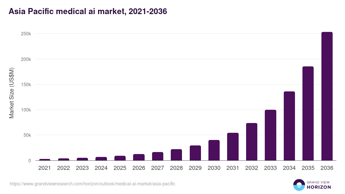 Asia Pacific medical ai market, 2021-2036 (US$M)