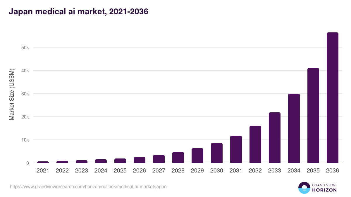 Japan medical ai market, 2021-2036 (US$M)