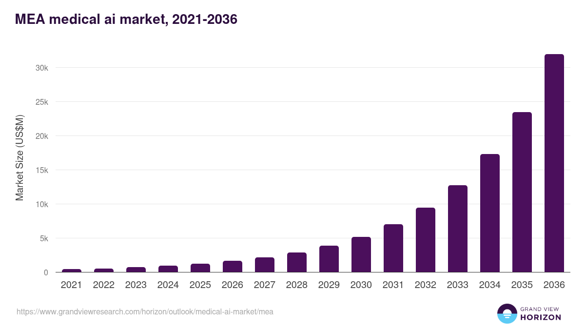 Middle East & Africa medical ai market, 2021-2036 (US$M)