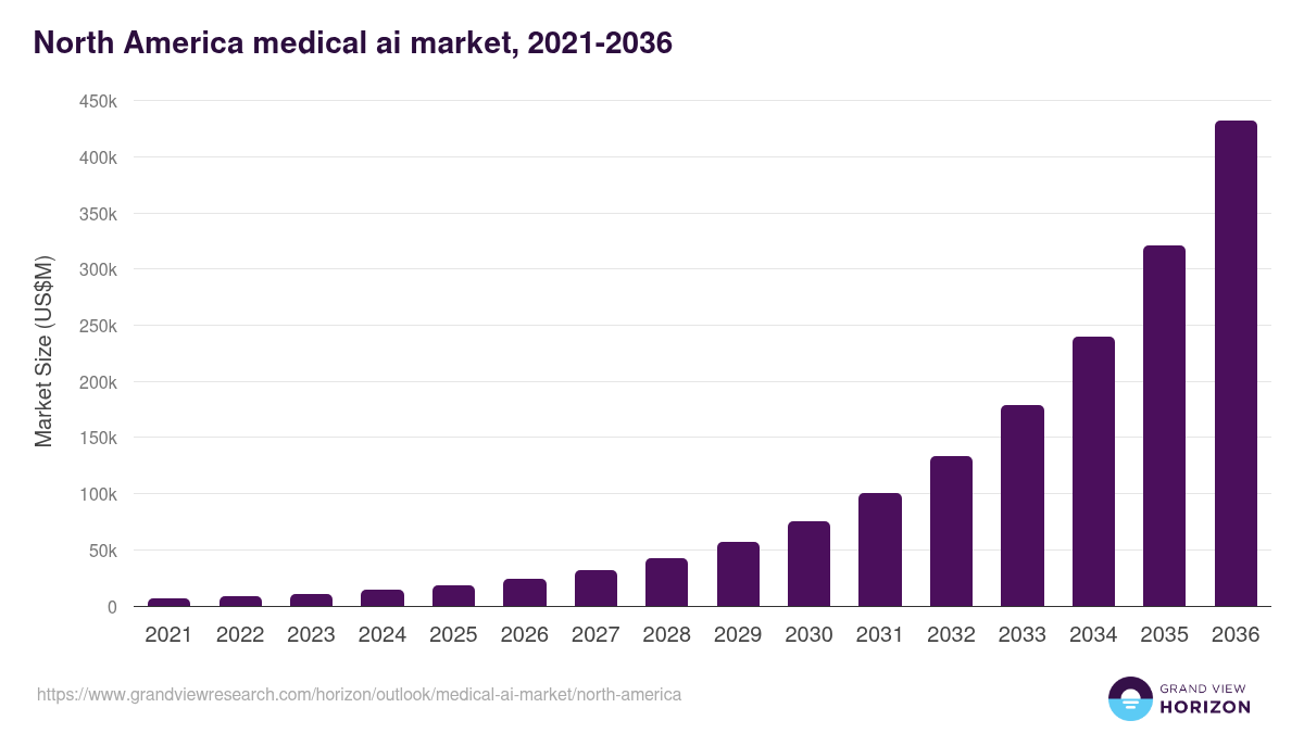 North America medical ai market, 2021-2036 (US$M)