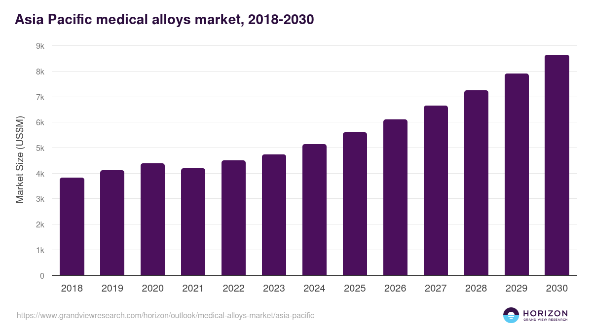 Asia Pacific medical alloys market, 2018-2030 (US$M)