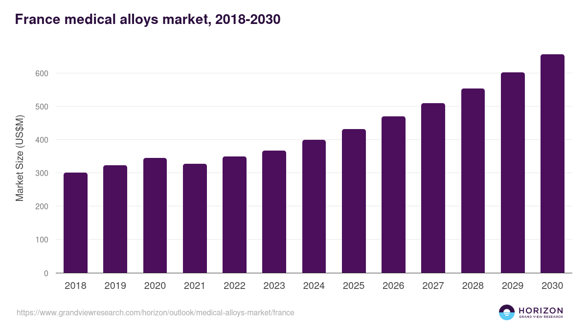 France medical alloys market, 2018-2030 (US$M)