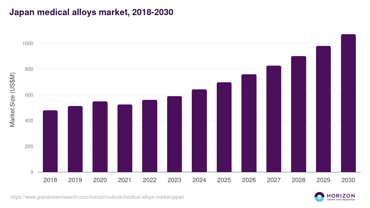 Japan medical alloys market, 2018-2030 (US$M)