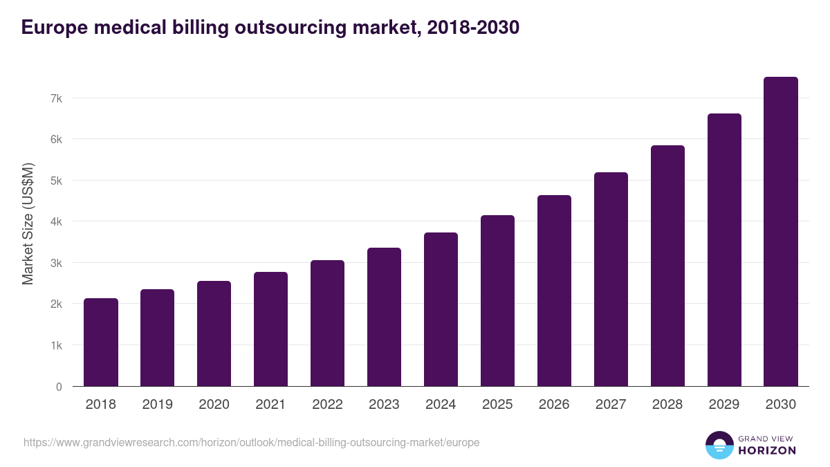 Europe medical billing outsourcing market, 2018-2030 (US$M)