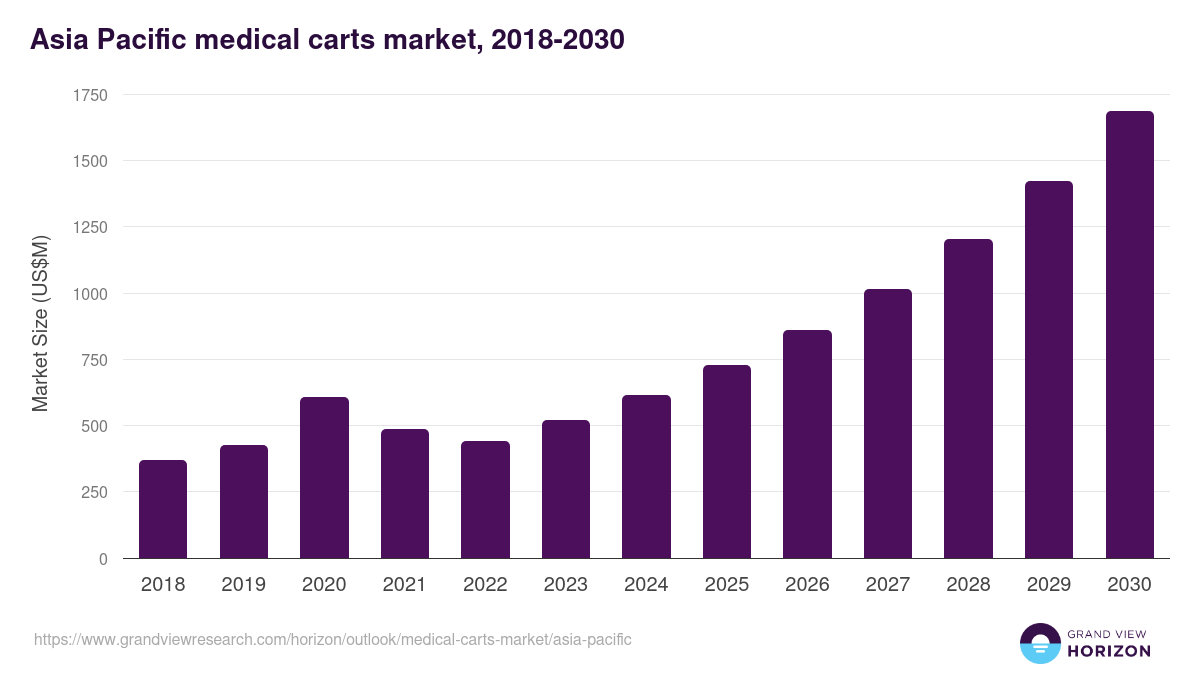 Asia Pacific medical carts market, 2018-2030 (US$M)