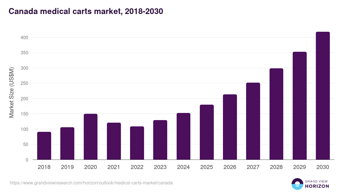 Canada medical carts market, 2018-2030 (US$M)