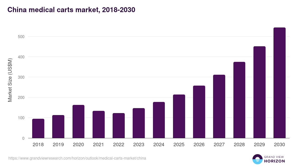 China medical carts market, 2018-2030 (US$M)