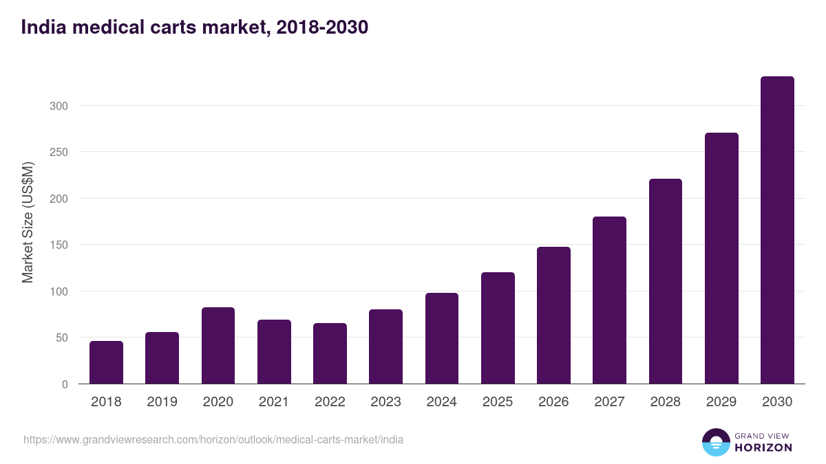 India medical carts market, 2018-2030 (US$M)