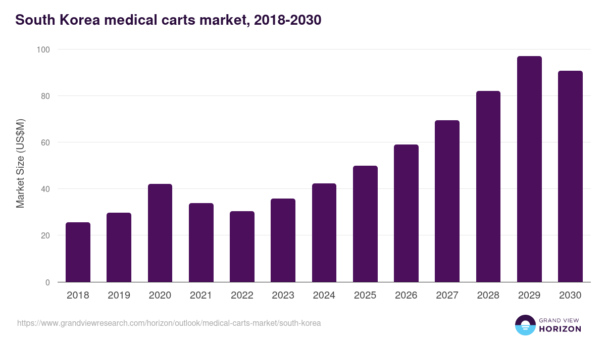 South Korea medical carts market, 2018-2030 (US$M)