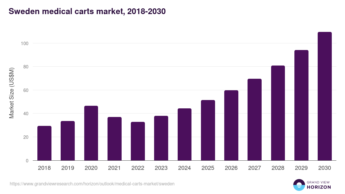 Sweden medical carts market, 2018-2030 (US$M)
