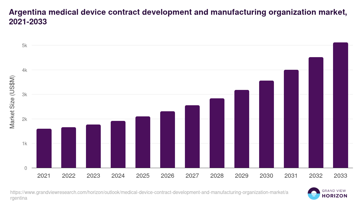 Argentina medical device contract development and manufacturing organization market, 2021-2033 (US$M)
