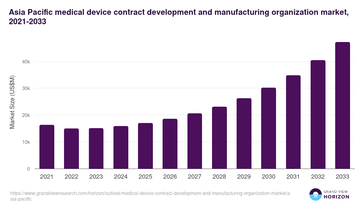 Asia Pacific medical device contract development and manufacturing organization market, 2021-2033 (US$M)