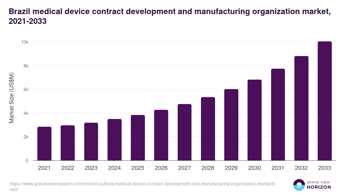 Brazil medical device contract development and manufacturing organization market, 2021-2033 (US$M)
