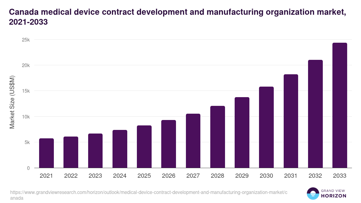 Canada medical device contract development and manufacturing organization market, 2021-2033 (US$M)