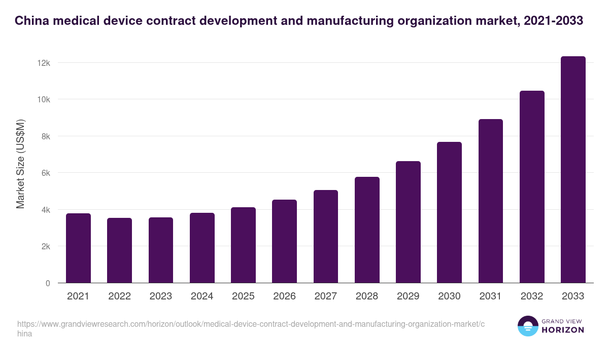 China medical device contract development and manufacturing organization market, 2021-2033 (US$M)