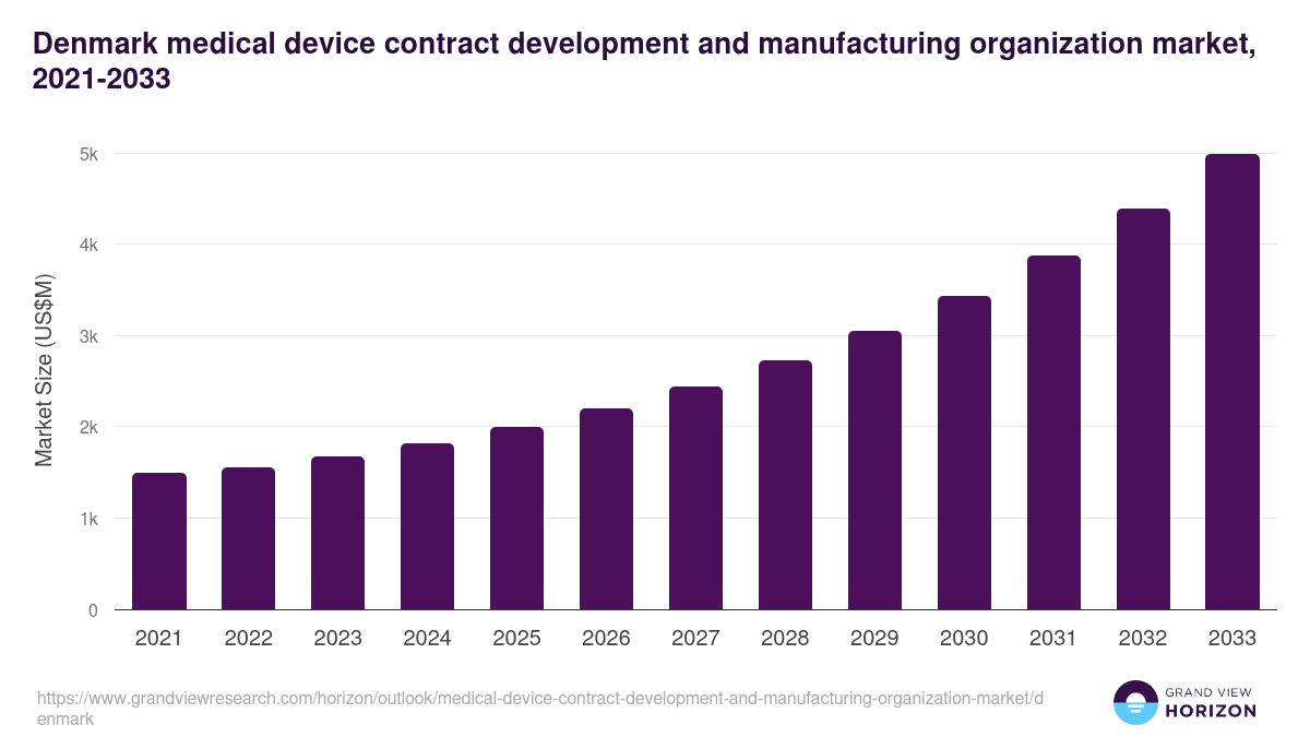 Denmark medical device contract development and manufacturing organization market, 2021-2033 (US$M)