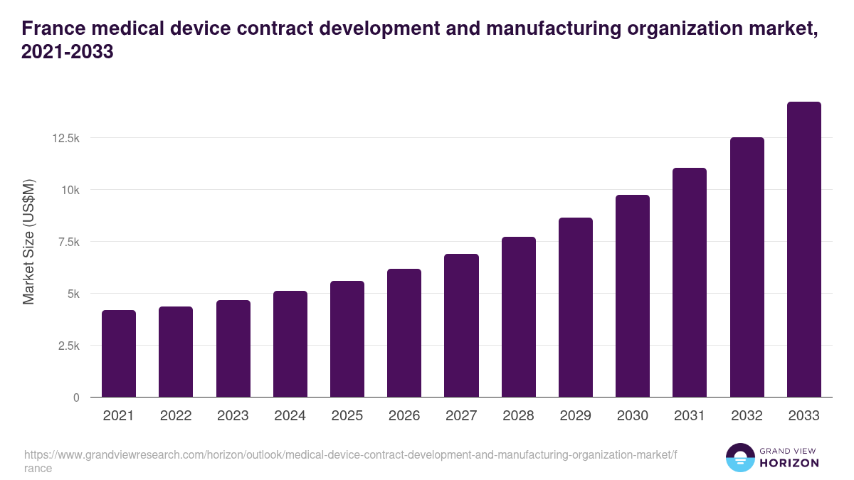 France medical device contract development and manufacturing organization market, 2021-2033 (US$M)