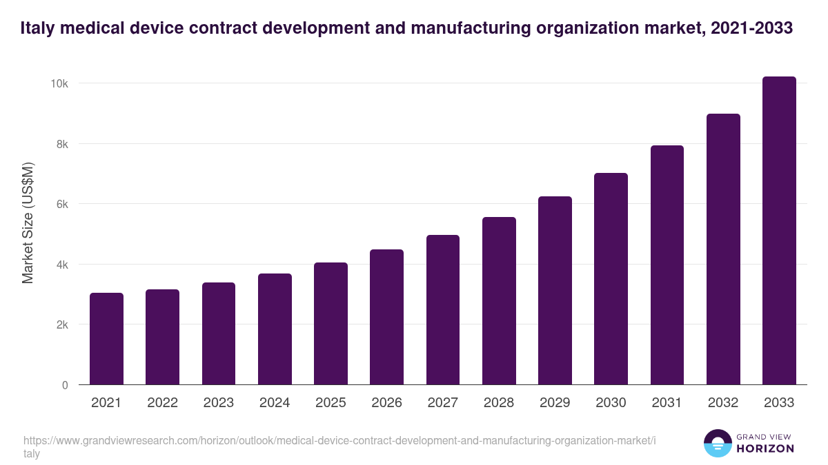 Italy medical device contract development and manufacturing organization market, 2021-2033 (US$M)