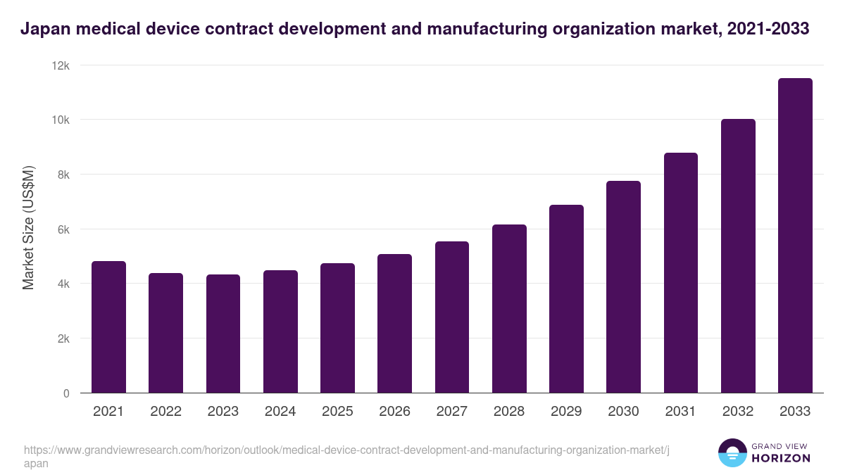 Japan medical device contract development and manufacturing organization market, 2021-2033 (US$M)