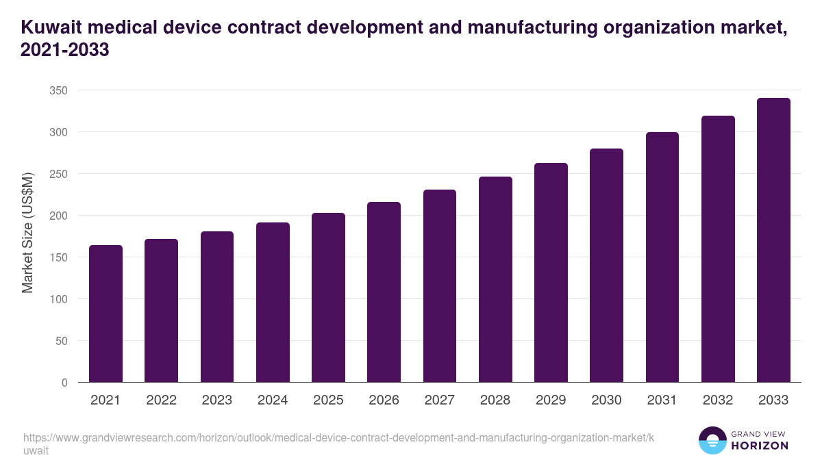 Kuwait medical device contract development and manufacturing organization market, 2021-2033 (US$M)