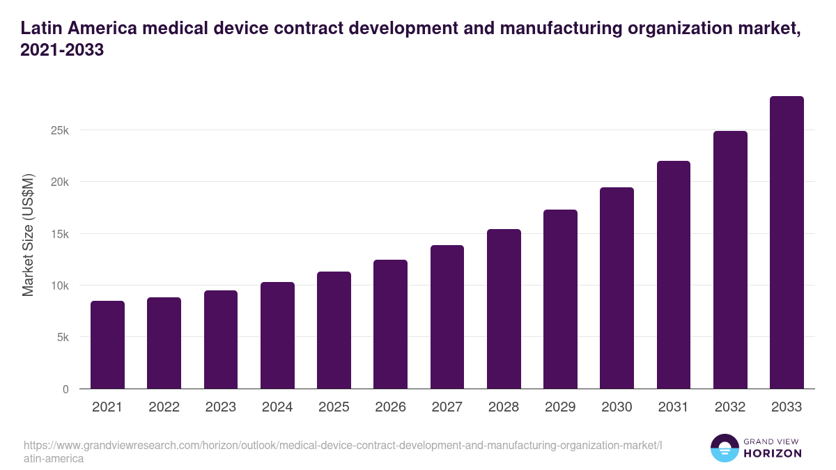 Latin America medical device contract development and manufacturing organization market, 2021-2033 (US$M)
