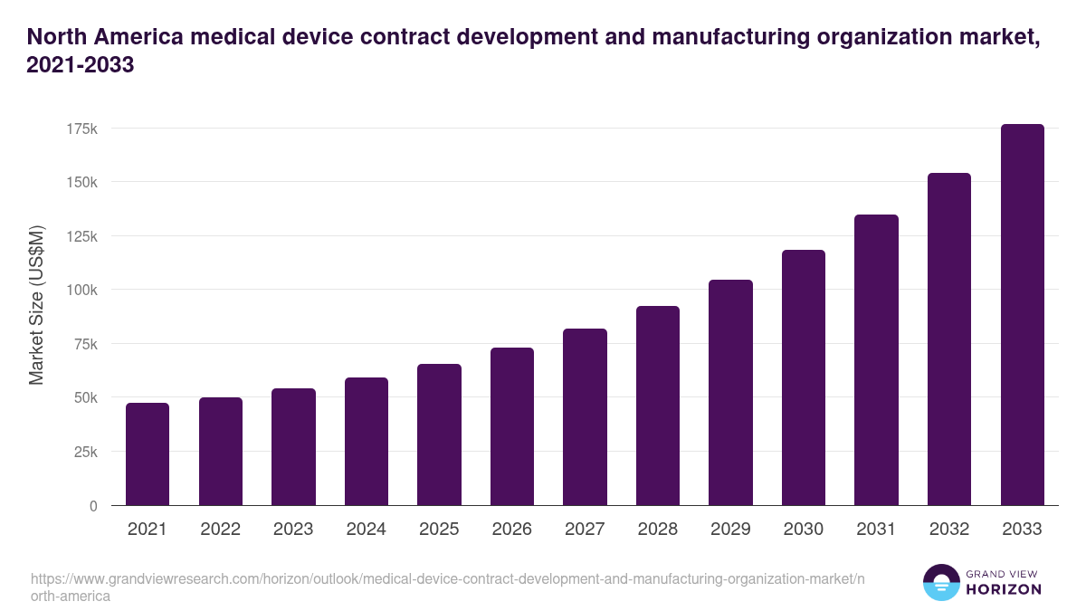 North America medical device contract development and manufacturing organization market, 2021-2033 (US$M)