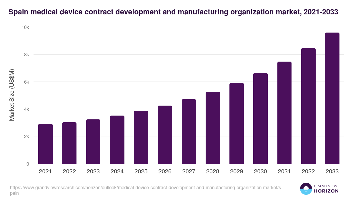Spain medical device contract development and manufacturing organization market, 2021-2033 (US$M)