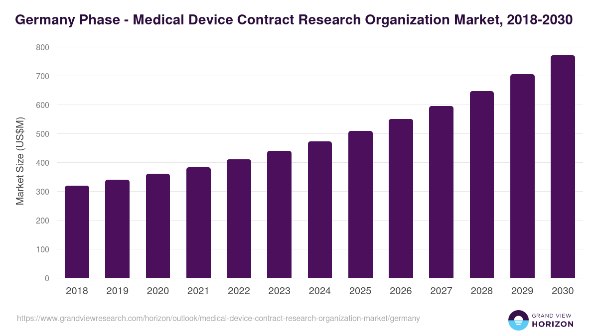 Germany medical device contract research organization market, 2018-2030 (US$M)