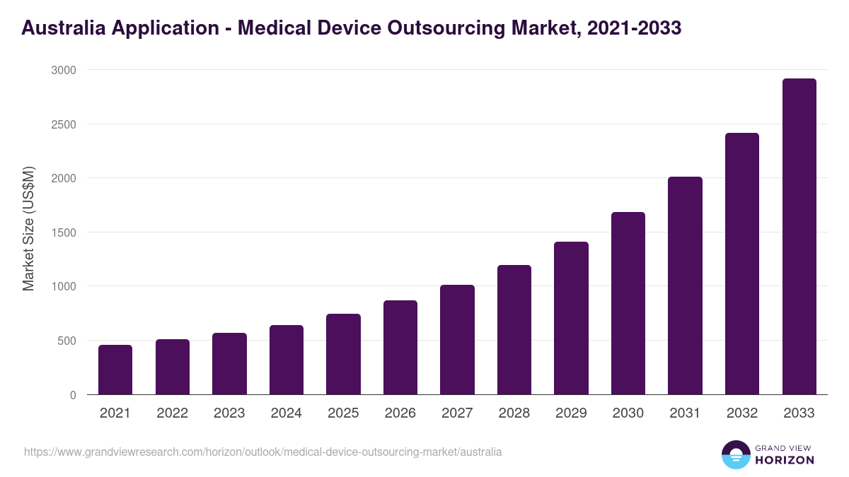 Australia medical device outsourcing market, 2021-2033 (US$M)