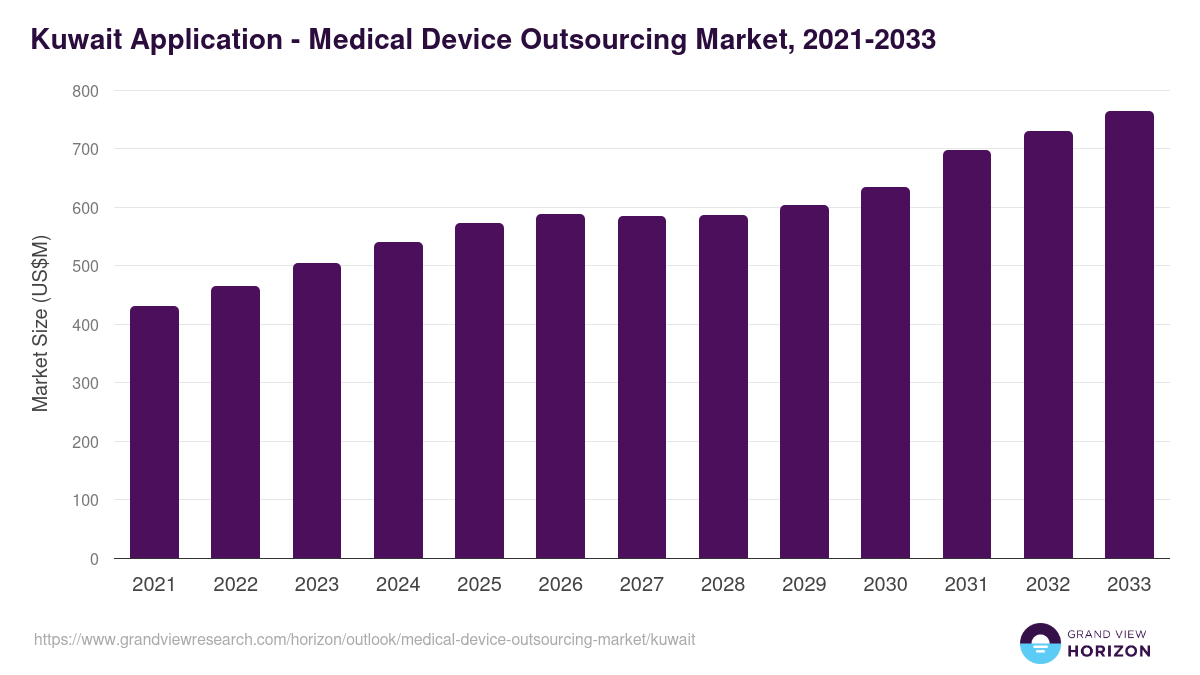 Kuwait medical device outsourcing market, 2021-2033 (US$M)