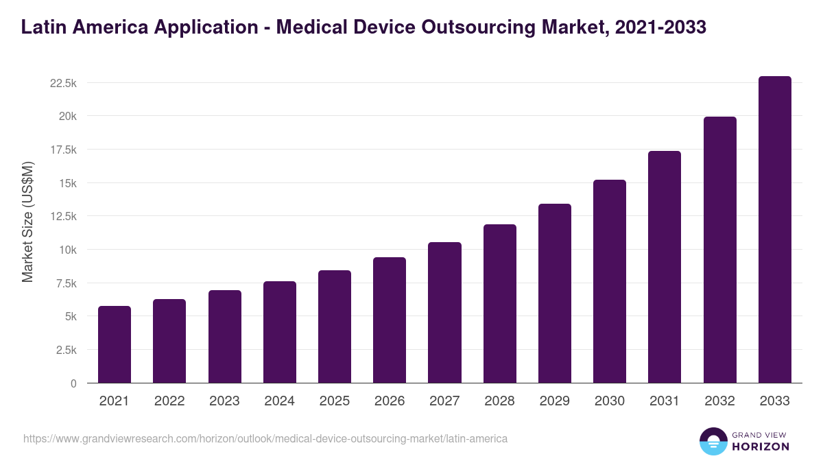 Latin America medical device outsourcing market, 2021-2033 (US$M)