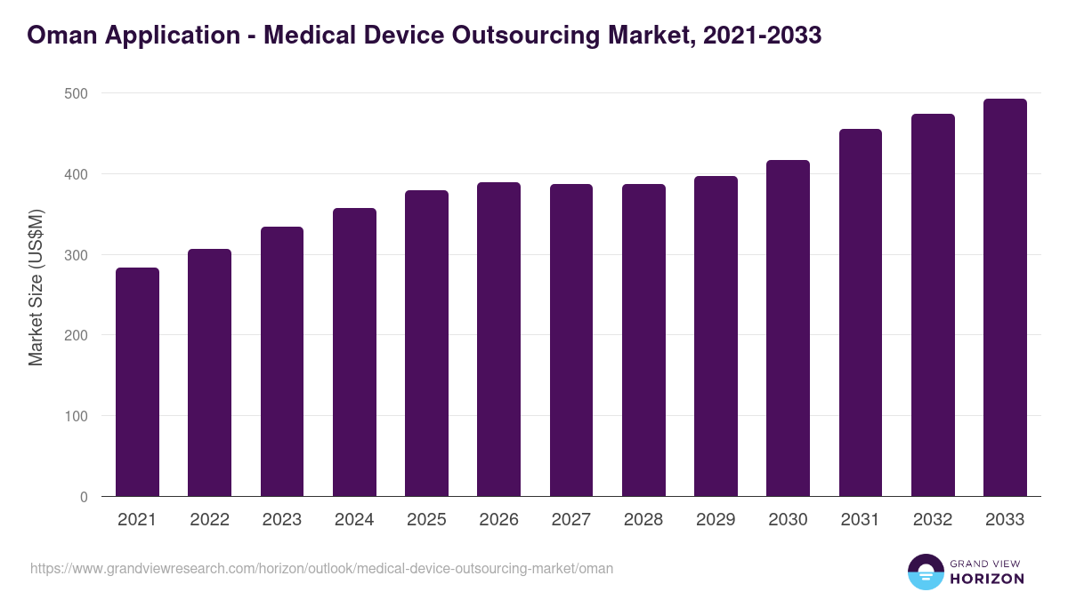 Oman medical device outsourcing market, 2021-2033 (US$M)