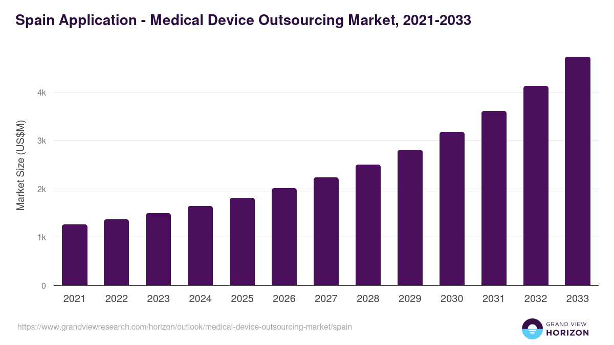 Spain medical device outsourcing market, 2021-2033 (US$M)